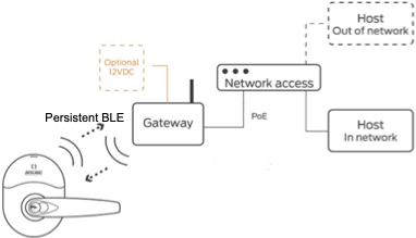 410IP Ethernet Integration Architecture